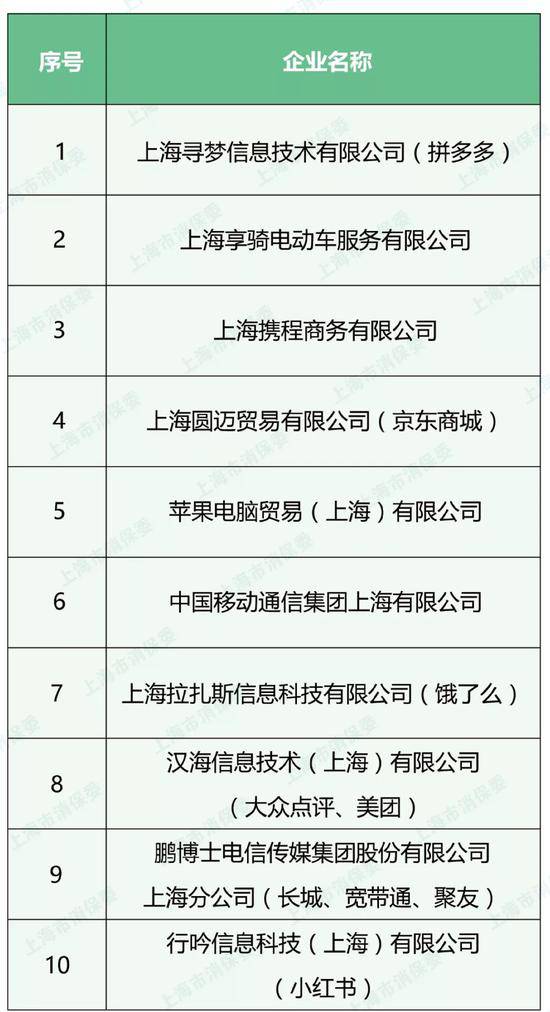 2019年上半年投訴數(shù)量排名靠前的企業(yè)名單 來源：上海市消保委微信公眾號