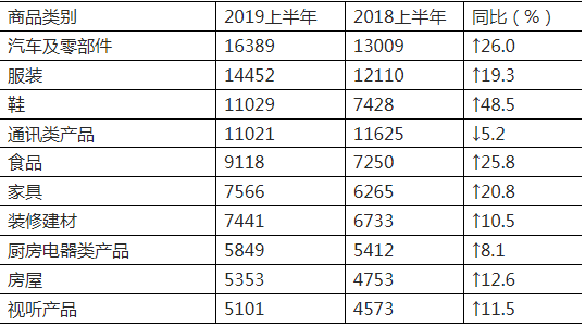 商品大類投訴量圖（單位：件）。圖/中消協(xié)官網(wǎng)