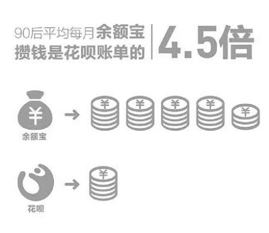 報告顯示：90后比父母輩更會理財  92%的人每個月有結(jié)余