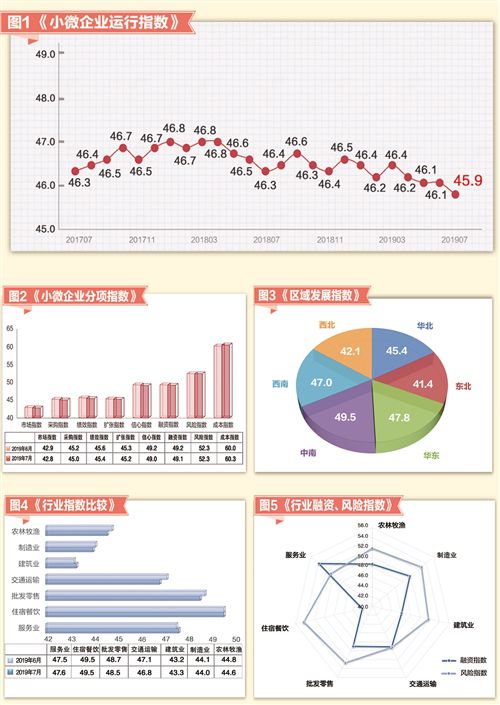 小微企業(yè)運(yùn)行指數(shù)：七大行業(yè)“兩升一平四降” 六大區(qū)域“一升一平四降”