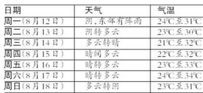 北京下周一陣風可達7級中后期天氣較好