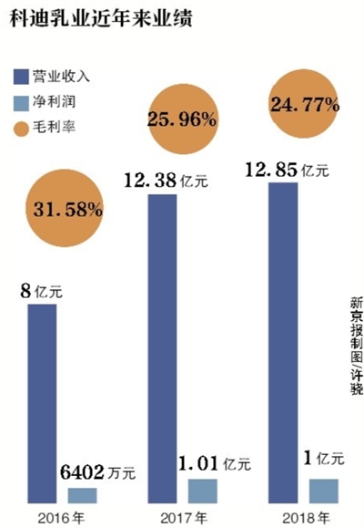 科迪乳業(yè)被證監(jiān)會調(diào)查 待國資馳援20億“續(xù)命”？