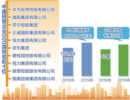 中國民營企業500強榜單發布 排名前十的企業年營業額收入突破3340億元