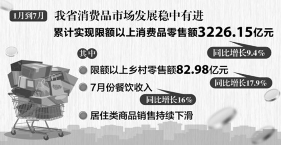 安徽：前7个月限上消费品零售额增长9.4%