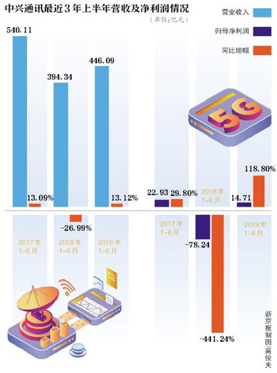 中興通訊上半年凈利14.71億