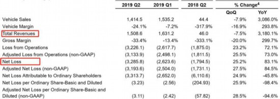 发展面临诸多困难和隐患 亏损超32.8亿元 蔚来汽车发布第二季度财报