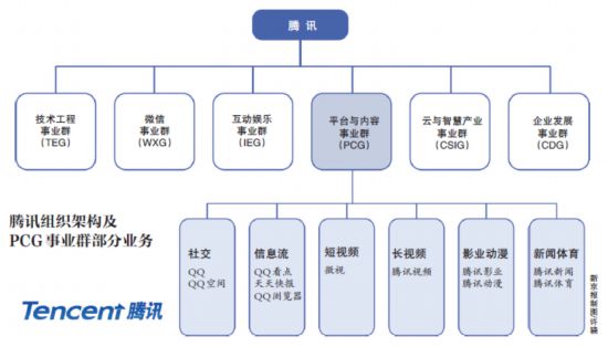 腾讯调架构这一年:pcg内部重新整合,微视何去何从?