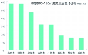 理想居室调查：北京近五成为两居室 实现理想有多难？