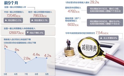 減稅降費(fèi)超2萬億 財(cái)政收支運(yùn)行穩(wěn)