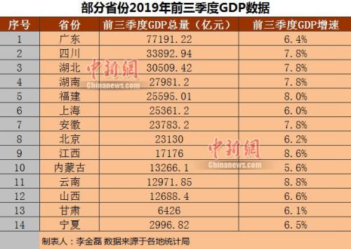 三季度省市gdp(2)