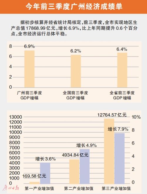 增进广东的gdp_广东一季度GDP全出炉 佛山增长17.5 ,房地产增长40.2(2)