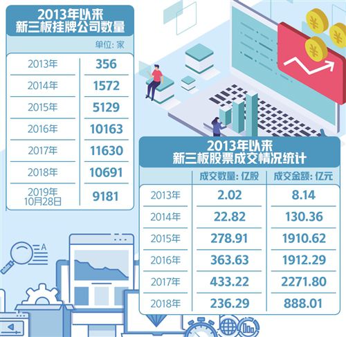 設立精選層、建立轉板機制 利好政策切實改善新三板流動性