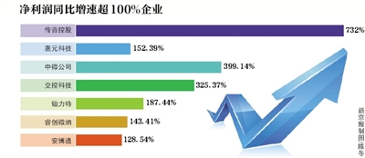 29科创板公司公布三季报7家企业净利增长超100%