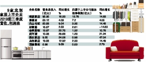 头部企业地位难以撼动 9大定制家居上市公司整体稳步增长