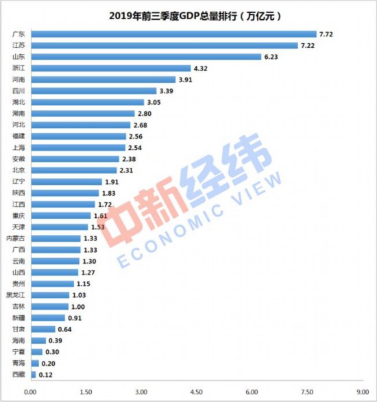 国家统计局gdp广东_上半年商品房销售面积同比增3.9 销售额增10