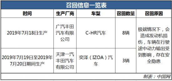 因發(fā)動(dòng)機(jī)存安全隱患 部分C-HR、奕澤汽車被召回，共計(jì)11輛