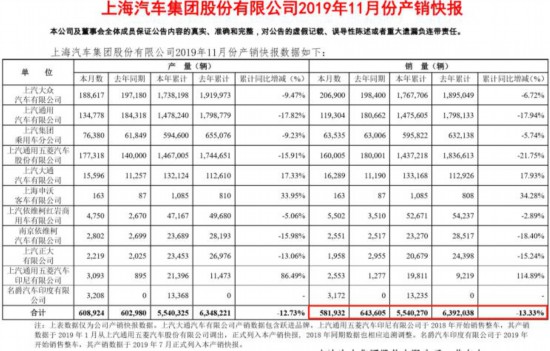 上汽集團公布11月份銷量 同比下降9.6%