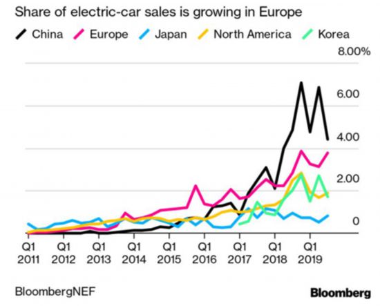 2020年歐洲有望引領(lǐng)全球電動(dòng)汽車(chē)銷(xiāo)量的增長(zhǎng) 德國(guó)將成為歐洲電動(dòng)汽車(chē)銷(xiāo)量冠軍