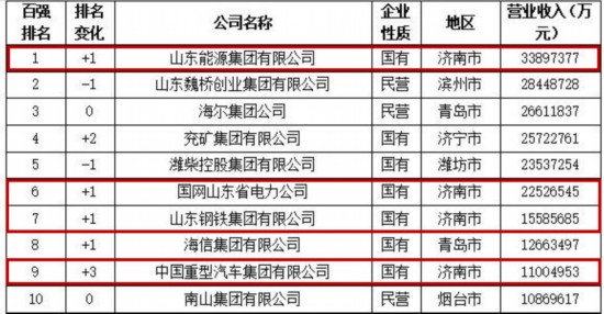 山东省企业gdp_2017年31省GDP排名出炉,山东是否追赶上江苏