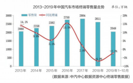 2019年汽車市場(chǎng)走勢(shì)，主要表現(xiàn)為三個(gè)特征