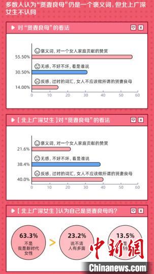 报告：逾六成北上广深女性不认同“贤妻良母”