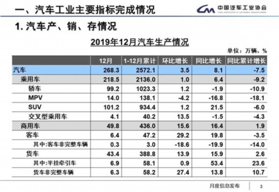 2019年汽車產(chǎn)銷同比下降7.5%和8.2% 預(yù)測(cè)2020年車市降幅會(huì)縮小