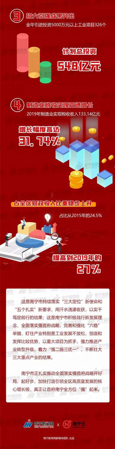 数说南宁南宁市2019年财政收入破800亿元大关