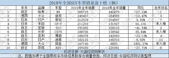 自主突破、合資分化 2019年SUV下滑3.6% “新人”捷達(dá)同樣迎來(lái)“開門紅”