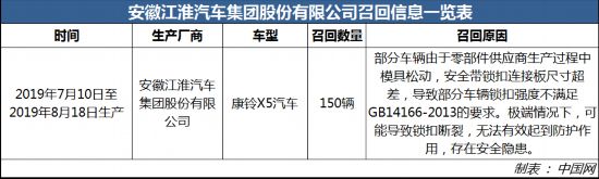 因安全帶鎖扣可能斷裂 江淮汽車召回部分康鈴X5 以消除安全隱患