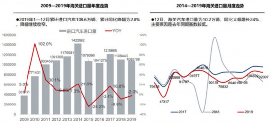 2019年進口車市場降幅繼續收窄 累計進口汽車108.6萬輛