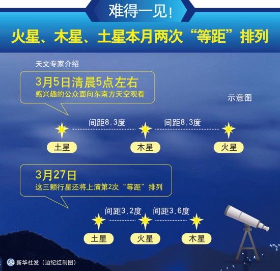 可贵一见！火星、木星、土星本月两次“等距”分列