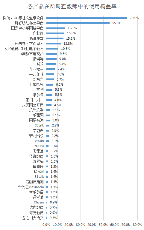 作业帮与微信、钉钉、国家中小学网络平台列前四