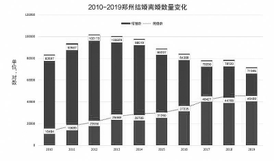 2019年度鄭州市婚姻登記統計數據出爐：結婚人數創下10年來的最低值