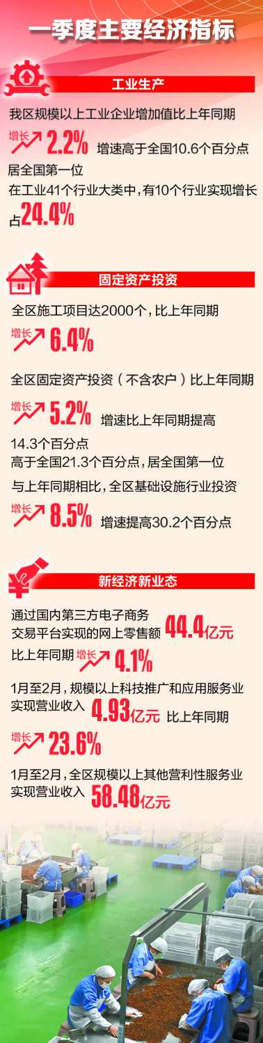 新疆各市第一季度gdp_一季度新疆GDP同比增长12.1%全区经济运行呈现良好开局