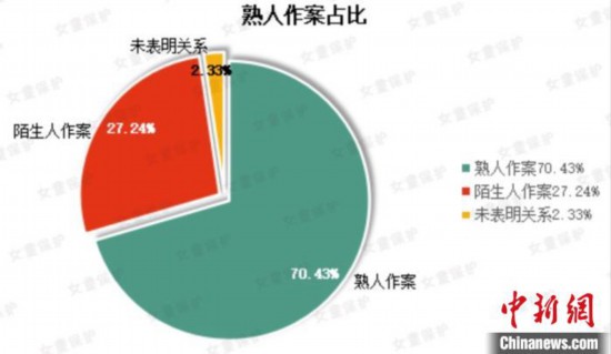 报告:去年曝光性侵儿童案301起 熟人作案超七成