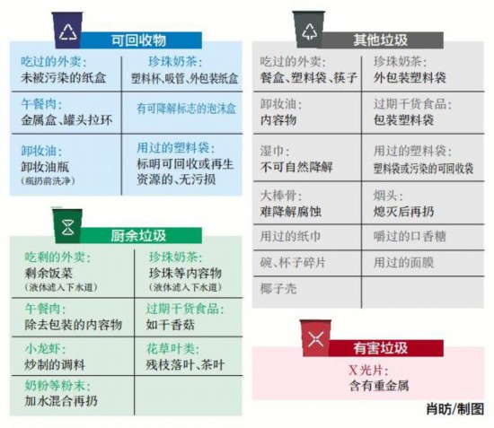 担心分错?不妨参照这个垃圾分类一览表