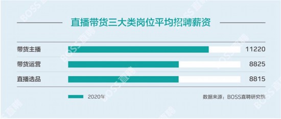 报告显示：71%主播月薪万元以下日均工作超10小时是常态