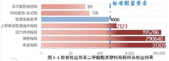 回力拖鞋樣品鄰苯二甲酸酯類超標百倍 味道刺鼻謹慎選