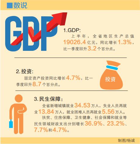 2020年湖南上半年gdp_上半年GDP同比增长1.3%湖南经济增速由负转正