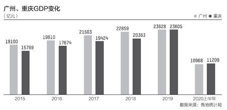 各城陆续发布上半年经济数据 GDP十强城市座次基本落定