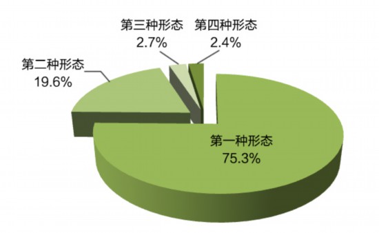 全省纪检监察机关运用"四种形态"占比图