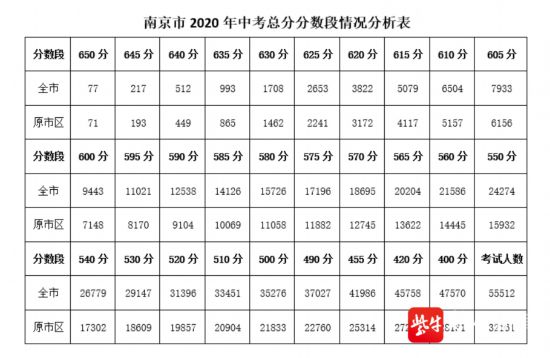 2020年南京各校中考_不给发喜报的2020,南京初中分数排名还是给整理出来