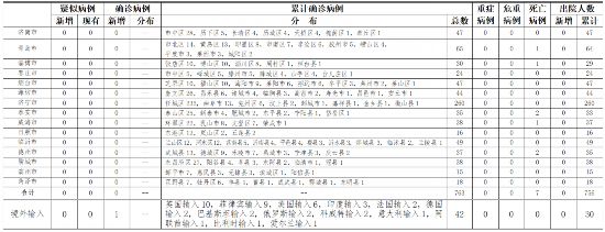 8月5日，青岛市报告菲律宾输入确诊病例1例、无症状感染者2例