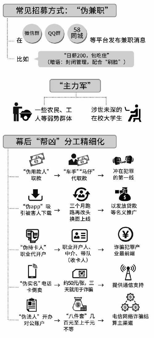 起底电信网络诈骗幕后“帮凶”