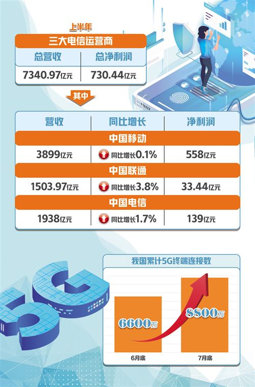 5G成电信业务增长“动力担当”