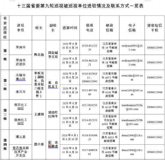 江苏省委危化品安全生产专项巡视完成进驻附分组及联系方式