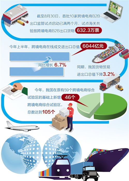 跨境电商B2B出口监管试点扩至22个海关