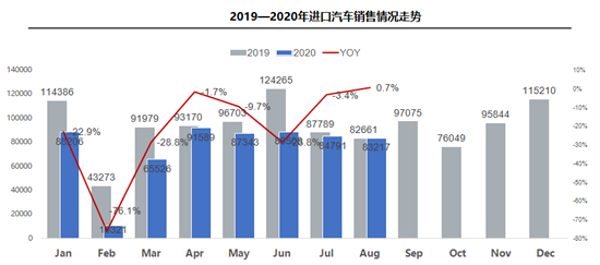 8月入口车销量现年内首增平行入口堕入障碍