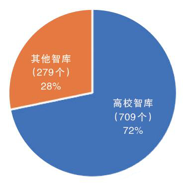 高校智库数量及比重