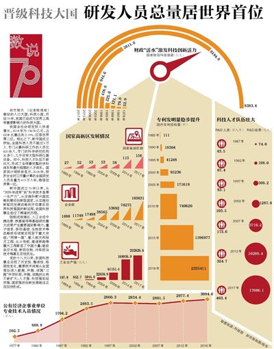 晉級科技大國研發人員總量居世界首位